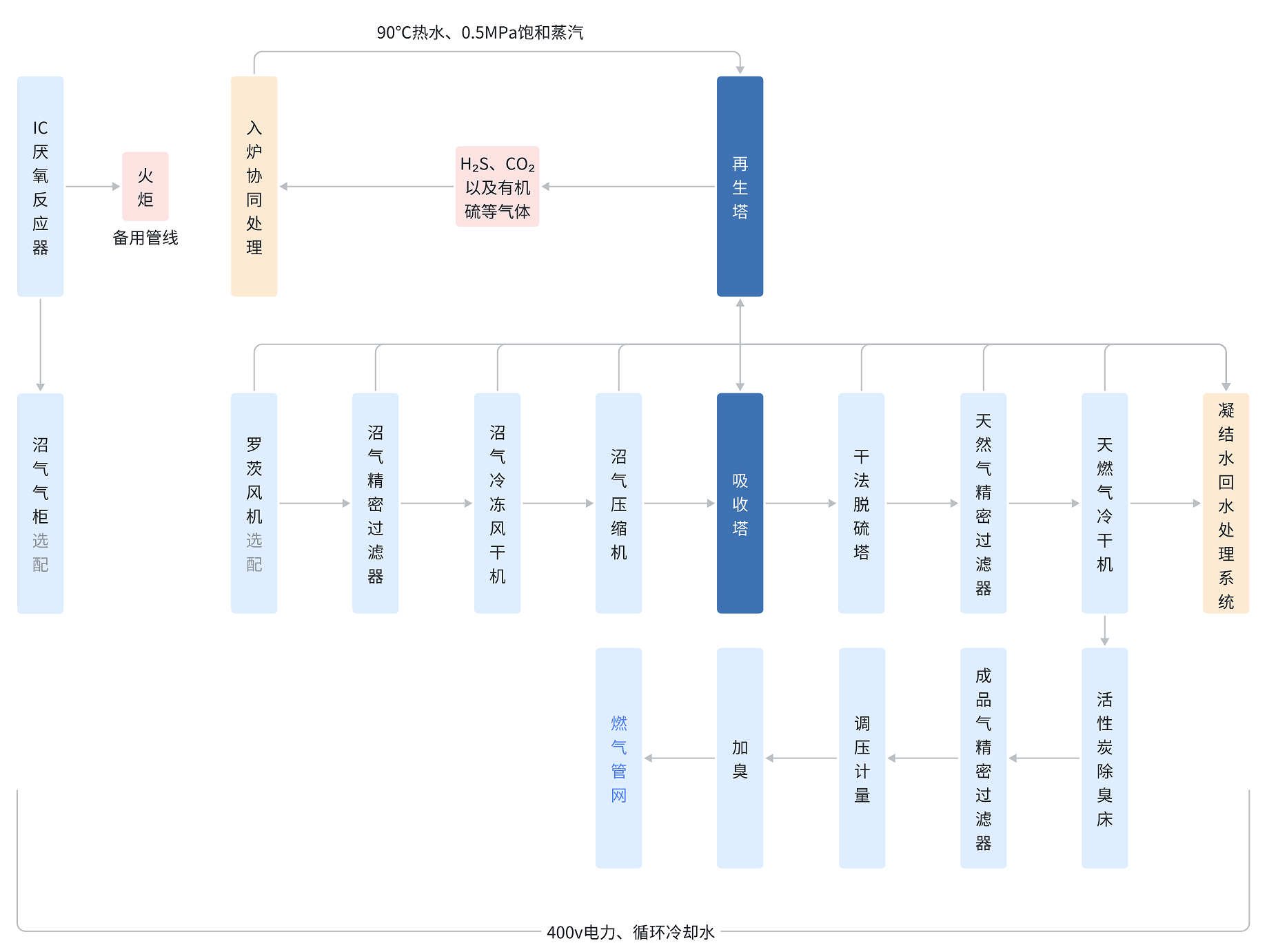 MDEA沼气提纯工艺流程