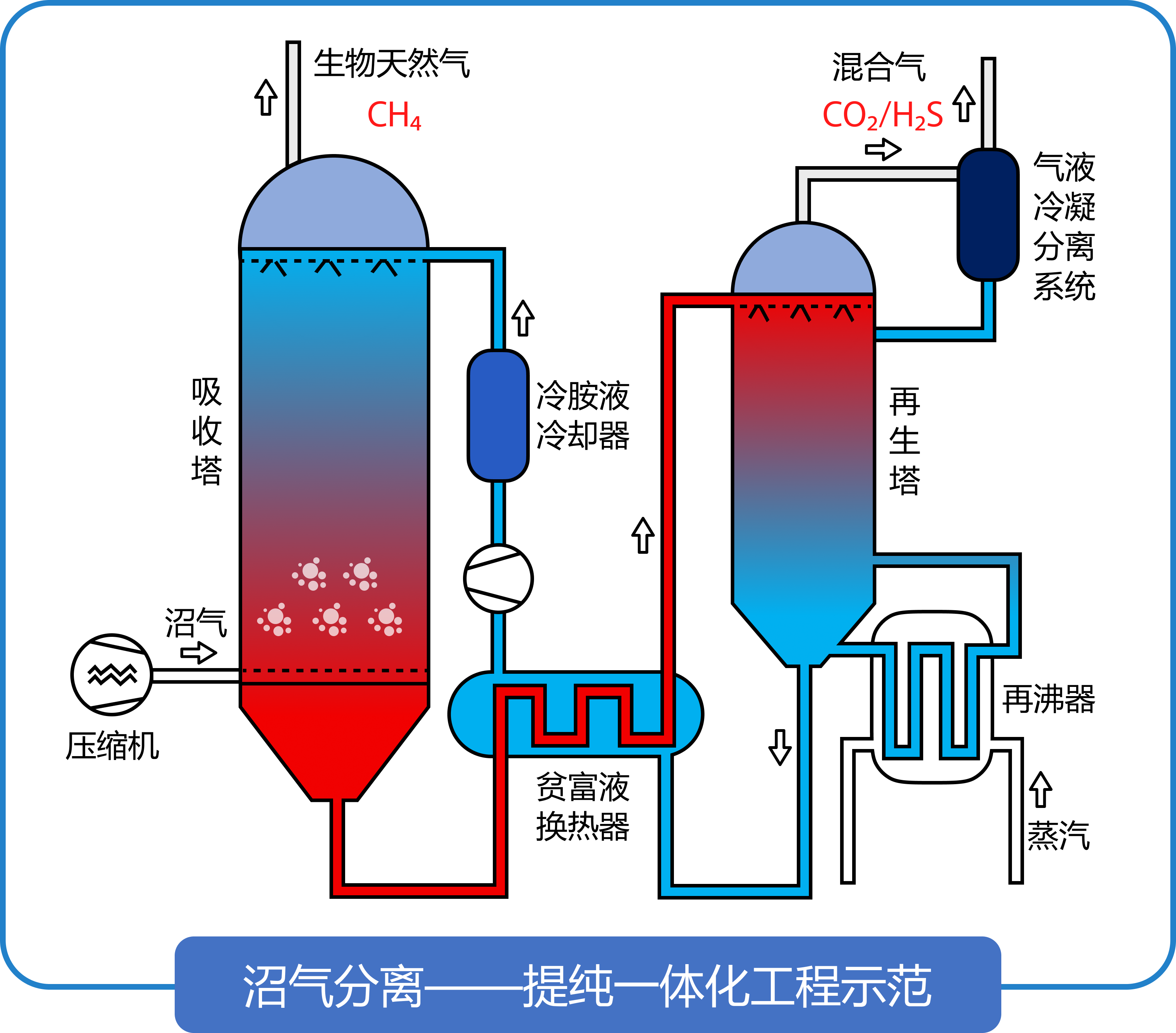 MDEA沼气净化提纯示意图